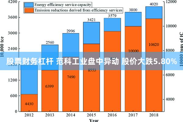 股票财务杠杆 范科工业盘中异动 股价大跌5.80%